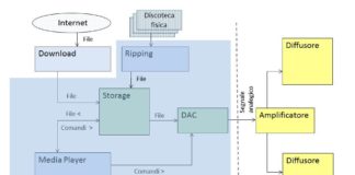 Musica liquida, suoni perfetti grazie a Internet
