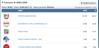 Europee, Avellino città: il Pd doppia tutti, Forza Italia sotto il 15%