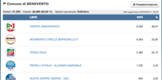 Europee, Benevento città: il Pd sfiora quota 37%
