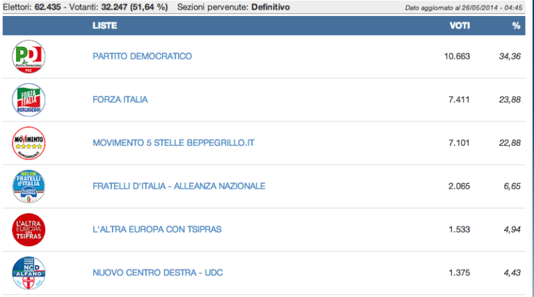 Europee, Caserta città: Fdi scarica Pagano, Paolo Romano il più votato di Ncd