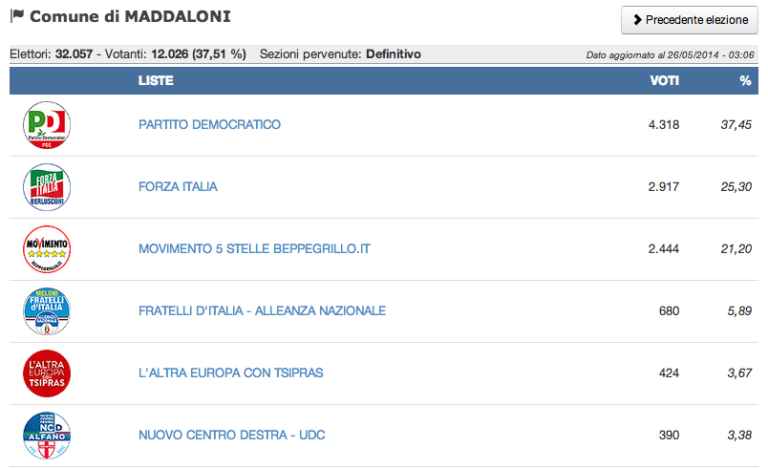 Europee, Maddaloni: Pd sopra la media provinciale, Caputo il più votato