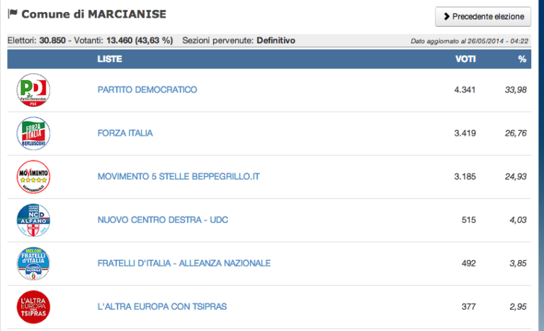 Europee, Marcianise: Pd primo partito, sbanca ticket Picierno-Paolucci