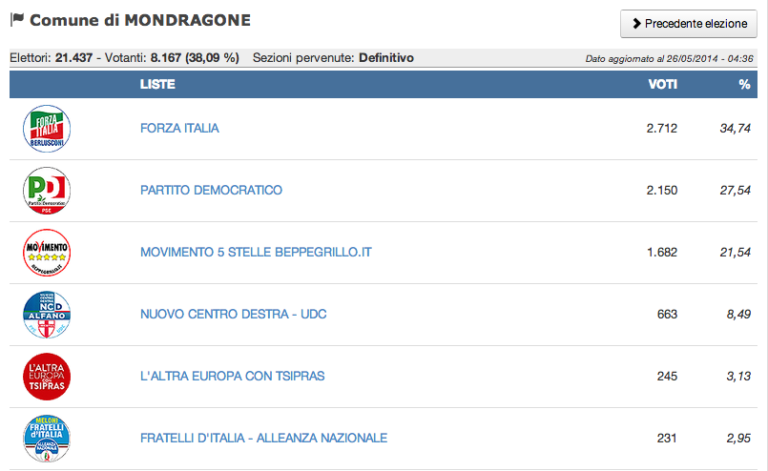 Europee, Mondragone: Forza Italia primo partito, Ncd di Schiappa all’8,49%