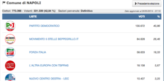 Europee, Napoli città: Pd oltre il 40%, Cozzolino doppia tutti