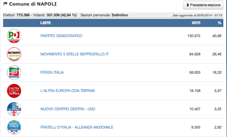 Europee, Napoli città: Pd oltre il 40%, Cozzolino doppia tutti