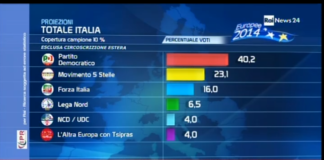 Europee, Prima Proiezione della Rai: Pd sfonda il 40%