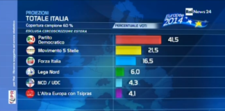Europee, quinta proiezione Ipr per la Rai: Pd al 41,5%, Ncd al 4,3%