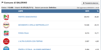 Europee: Salerno città, Pd doppia M5S. La Petrone sbanca nelle preferenze