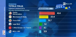 Europee, Seconda Proiezione della Rai: Pd al 41,4%, Alfano fuori
