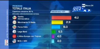 Europee, terza proiezione Ipr per la Rai: Pd al 41,2%, rientra Alfano