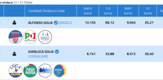 Ballottaggio ad Aversa, Alfonso Golia è il nuovo sindaco, storica vittoria. Annientato Gianluca Golia