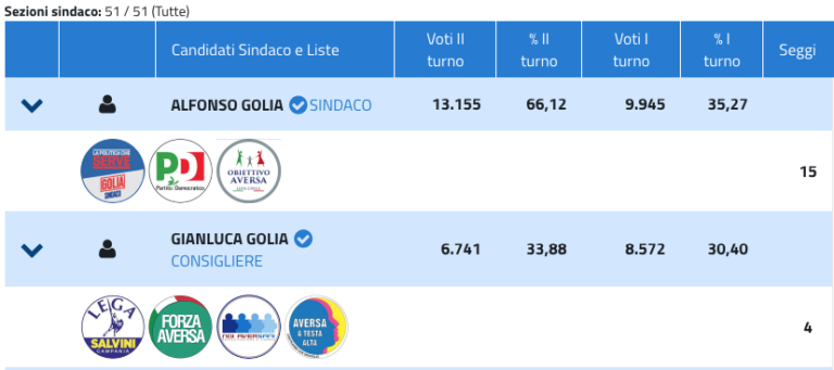 Ballottaggio ad Aversa, Alfonso Golia è il nuovo sindaco, storica vittoria. Annientato Gianluca Golia