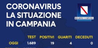 Coronavirus: 19 i nuovi casi su 1689 tamponi effettuati