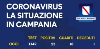 Coronavirus: sono 23 i nuovi positivi in Campania, 1143 i tamponi effettuati