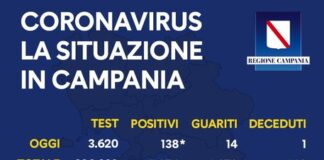 Covid-19, la Campania tra le regioni più colpite con 138 casi: solo il Lazio sta messo peggio con 143 positivi. Sono 41 i casi da rientro