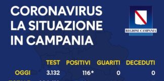 Covid-19, in Campania 116 positivi nelle ultime 24 ore, in quasi la metà dei casi si tratta di rientri dalla Sardegna e dall’estero