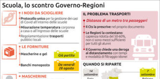 Covid-19: attesa per i nuovi dati, ma Governo e Regioni sono in disaccordo su tutto. E in Campania aumento del 29% dei positivi in una settimana