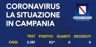 Coronavirus, sono 53 i positivi nelle ultime 24 ore su 2381 tamponi effettuati