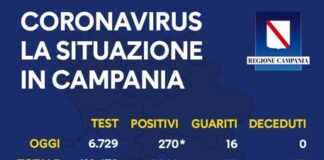 Covid-19, sono 270 i nuovi positivi in Campania: nessun decesso e 16 i guariti