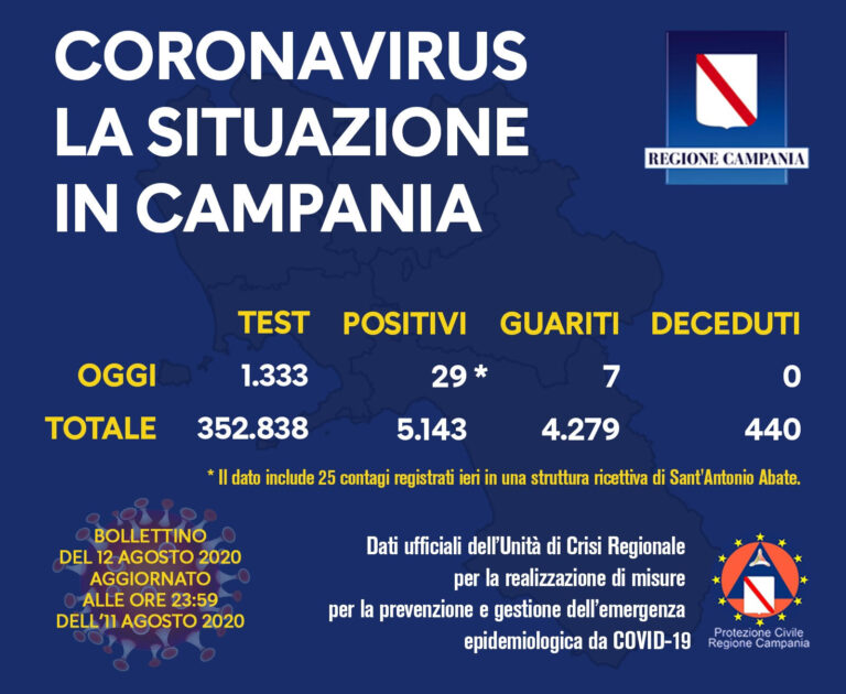 Covid-19, sono 29 i casi di positività in Campania, 1333 i tamponi analizzati