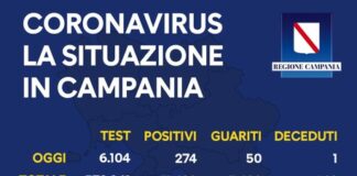 Covid-19: sale il numero dei positivi in Campania (274), diminuisce il numero di tamponi (6104)