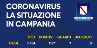 Covid-19, sono 117 i nuovi positivi su un totale di 5134 tamponi. Sette le persone guarite, nessun decesso
