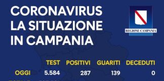 Covid-19: in Campania 287 nuovi positivi ma nessun deceduto e 139 guariti