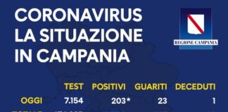 Dati Covid-19: 203 i nuovi positivi, sono stati 7154 i tamponi effettuati, 23 i guariti, un solo decesso