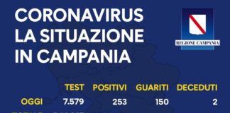Covid 19, altri 253 positivi in 24 ore. De Luca: “Se continua così chiudo di nuovo tutto!”