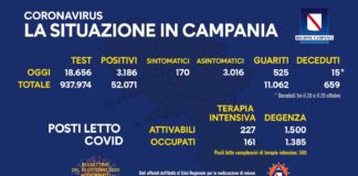 Positivi del giorno in Campania a quota 3186, i tamponi salgono a 18.656