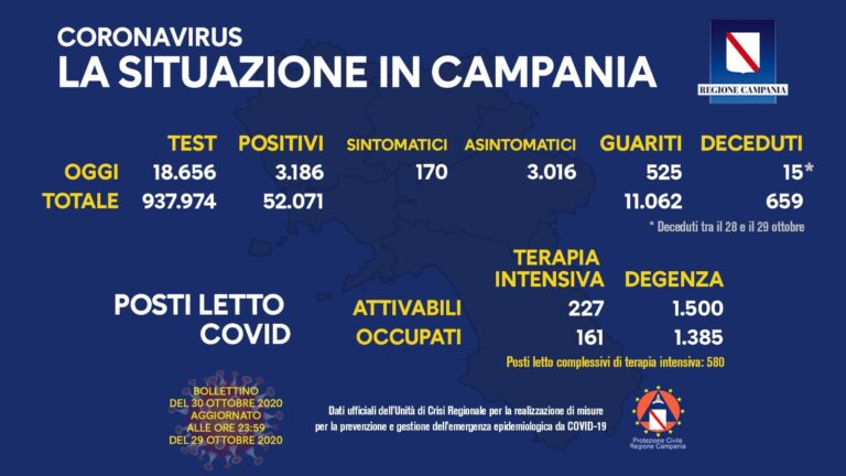 Positivi del giorno in Campania a quota 3186, i tamponi salgono a 18.656