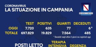 Sono 635 i nuovi positivi al Covid-19 in Campania, 63 ricoverati in terapia intensiva