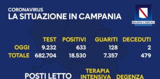 Sono 633 i nuovi positivi Covid in Campania su 9232 tamponi. In terapia intensiva occupati 61 posti su 110