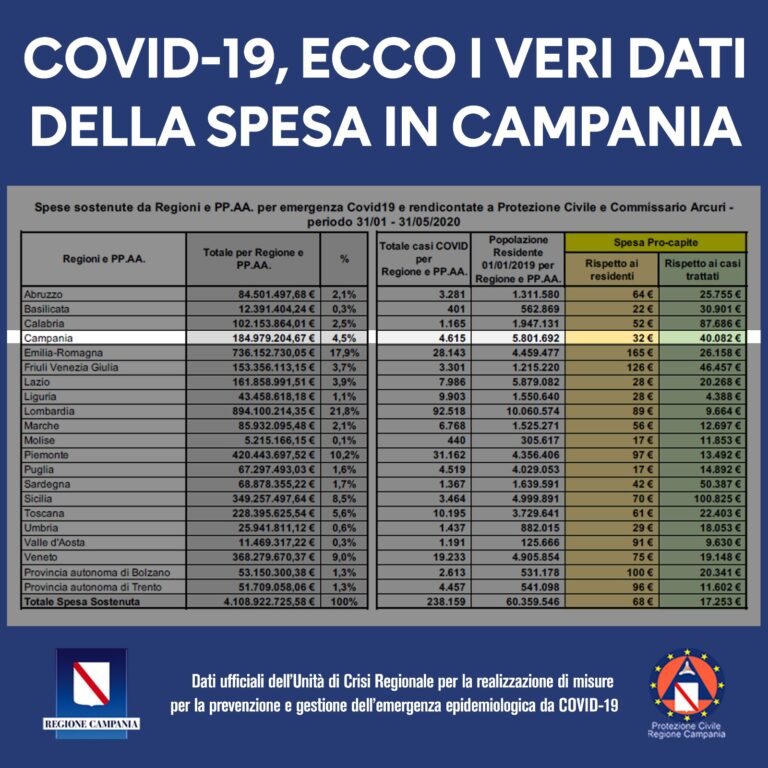 Covid, ecco i veri dati della spesa in Campania: De Luca querela Rai 3