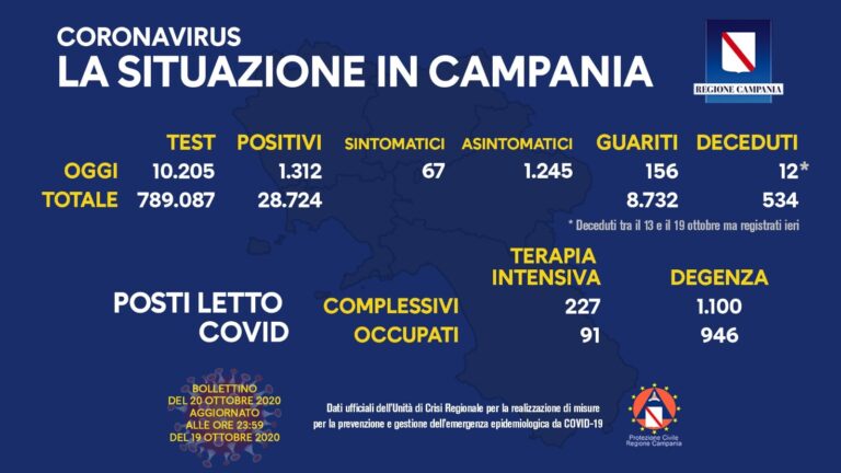 Nuovi positivi in Campania 1312, ma con meno tamponi (10.205) rispetto ad ieri