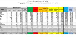 Mentre crescono i nuovi positivi (dati per province, Caserta che balzo!), in arrivo 553 nuovi posti di terapia intensiva