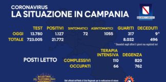 Positivi ancora in aumento in Campania: 1127 su oltre tredicimila tamponi