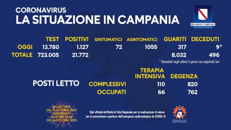 Positivi ancora in aumento in Campania: 1127 su oltre tredicimila tamponi