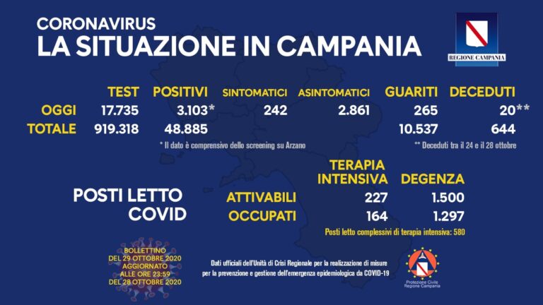 Aumentano i positivi: 3103, ma ci sono anche i risultati dello screening di massa ad Arzano. I dati dei comuni dell’area nord di Napoli