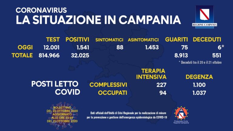 Positivi del giorno in Campania a quota 1541, in terapia intensiva occupati 94 posti su 227