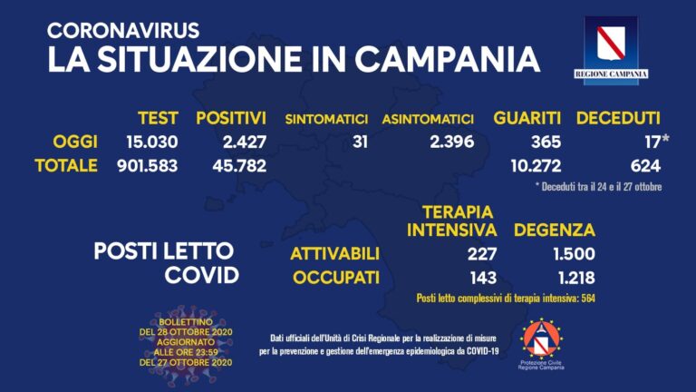 In Campania più test meno positivi: 15030 tamponi, 2427 casi di covid. Ieri il rapporto era 14781 a 2761