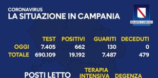 Sono 662 i positivi nelle ultime 24 ore, 130 i guariti. I ricoverati sono 684 su 810 posti disponibili