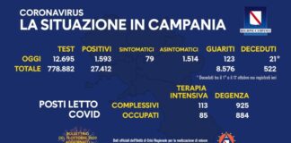 Continuano ad aumentare i nuovi positivi: 1593, nonostante un minor numero di tamponi
