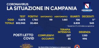 Positivi covid in Campania balzano a 1760, aumentano i posti in terapia intensiva: occupati 85 su 227