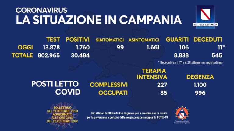 Positivi covid in Campania balzano a 1760, aumentano i posti in terapia intensiva: occupati 85 su 227