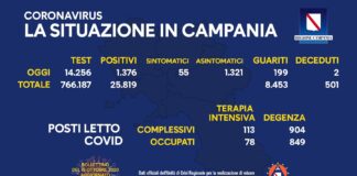 In Campania altri 1376 positivi, in terapia intensiva 78 su 113 i posti occupati
