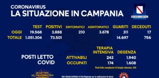 Sostanzialmente invariata la percentuale di positivi in Campania: 3888, tamponi 19568