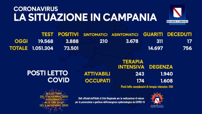 Sostanzialmente invariata la percentuale di positivi in Campania: 3888, tamponi 19568