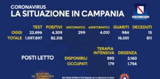 Positivi del giorno in Campania 4309, tamponi a quota 22.696. Terapia intensiva: occupati 179 posti su 590
