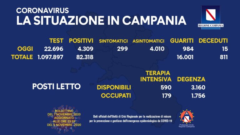 Positivi del giorno in Campania 4309, tamponi a quota 22.696. Terapia intensiva: occupati 179 posti su 590